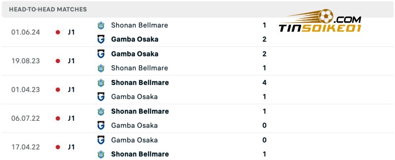 Lịch sử đối đầu của Gamba Osaka vs Shonan