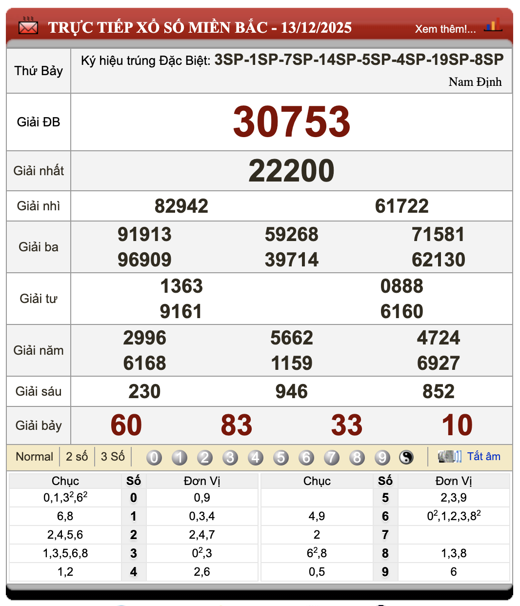 Lô Đề Trực Tuyến Xổ Số Miền Bắc, Trung, Nam 14/12/2025 9 Lô đề trực tuyến