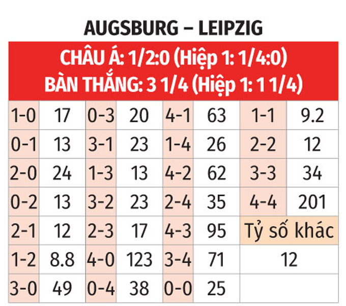 Bundesliga: Augsburg vs Leipzig 20h30 ngày 25/10 3 Soikeo