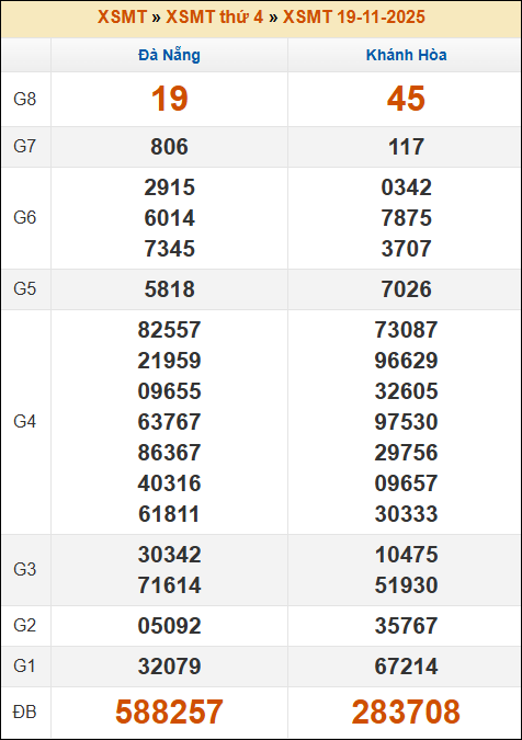 Lô Đề Hôm Nay Xổ Số Miền Bắc, Trung, Nam 26/11/2025 2 Soikeo