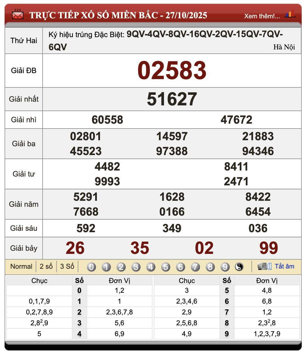 Lô Đề Kết Quả Xổ Số Miền Bắc, Trung, Nam 28/10/2025 56 Lô đề
