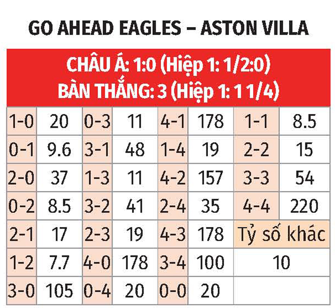 Europa League: Go Ahead Eagles vs Aston Villa 23h45 23/10 3 Soikeo