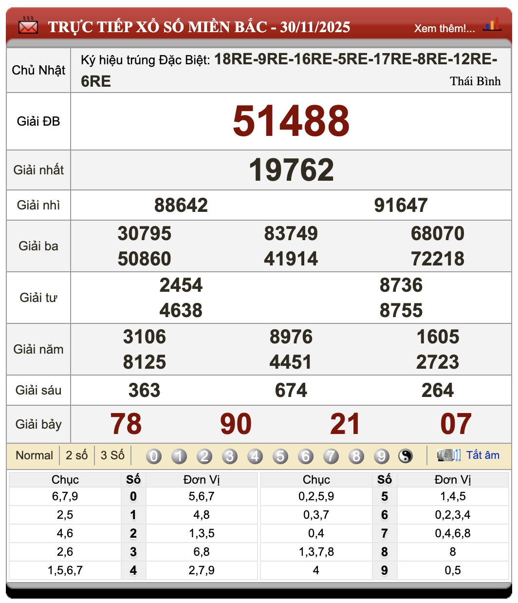 Lô Đề Uy Tín Kết Quả Xổ Số Miền Bắc, Trung, Nam 1/12/2025 22 Lô đề uy tín