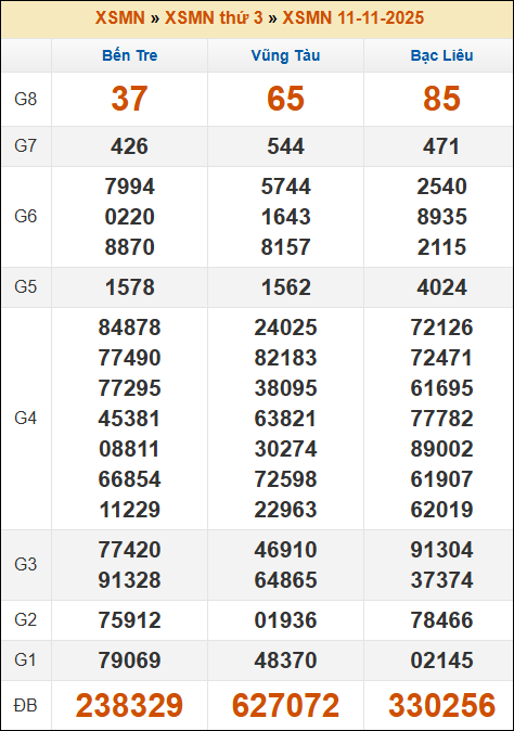 Lô Đề Hôm Nay Kết Quả Xổ Số Bắc, Trung, Nam 18/11/2025 3 Soikeo