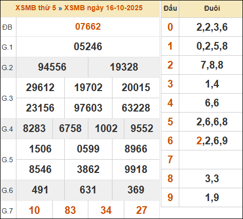 Đánh Đề Online Kết Quả Xổ Số Bắc, Trung, Nam 17/10/2025 67 Đánh đề online