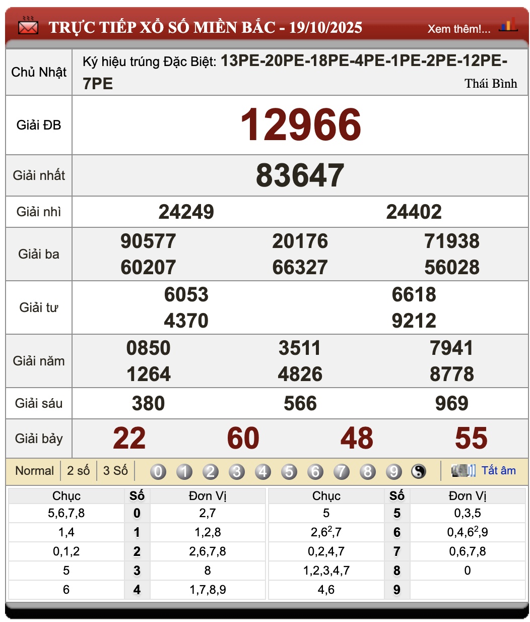 Lô Đề Kết Quả Xổ Số Miền Bắc, Trung, Nam 20/10/2025 64 Lô đề