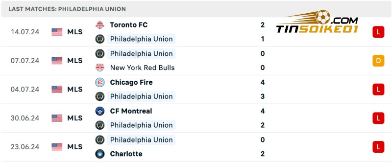 Thống kê thành tích của Philadelphia Union gần đây